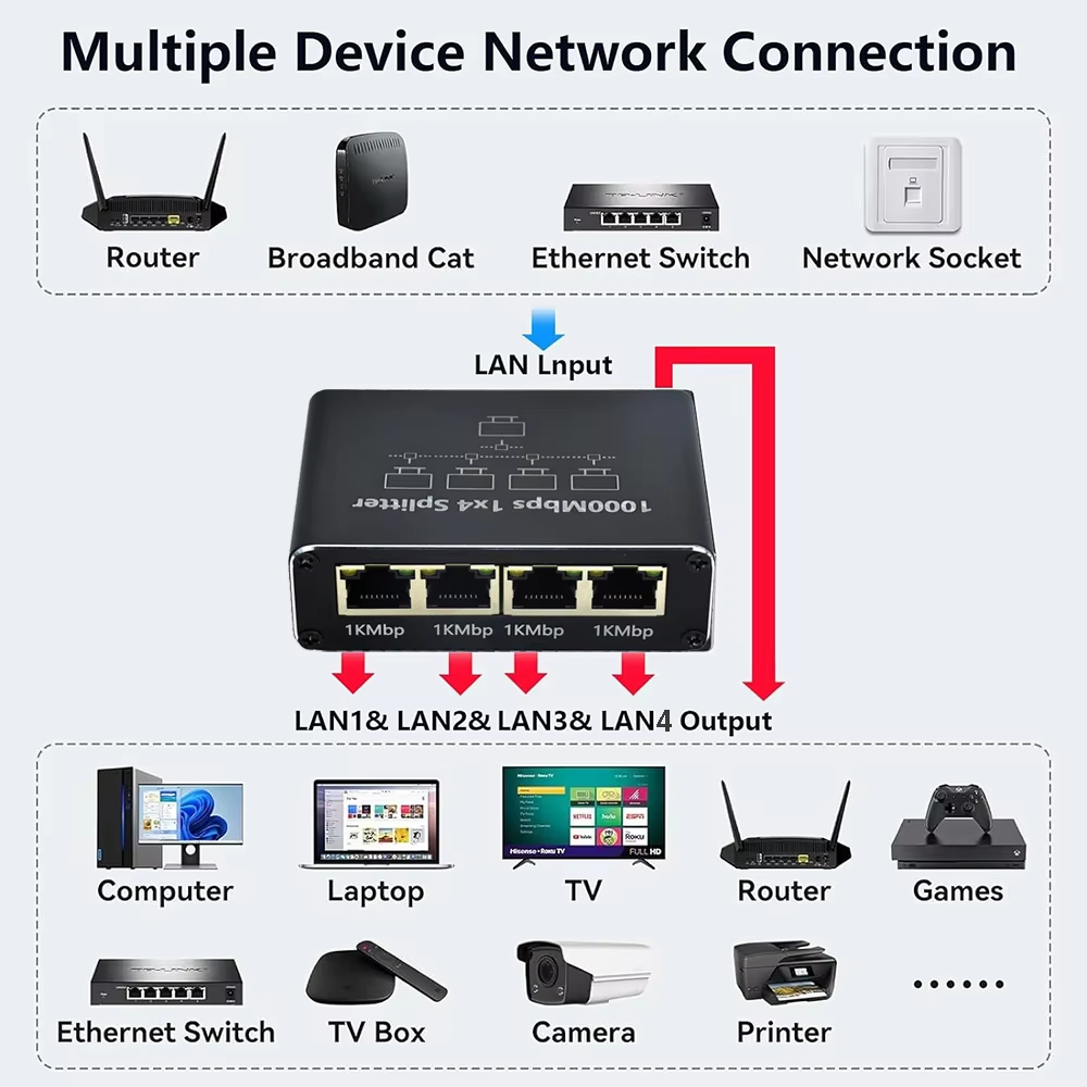 Gigabit Ethernet-сплиттер 1000 – обзор и цена Smart Home Hub 2
